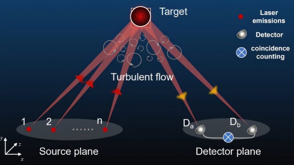 China Develops High-Resolution Laser Capable of Reading Tiny Text from Over a Kilometer Away 2 Active Intensity Interferometry