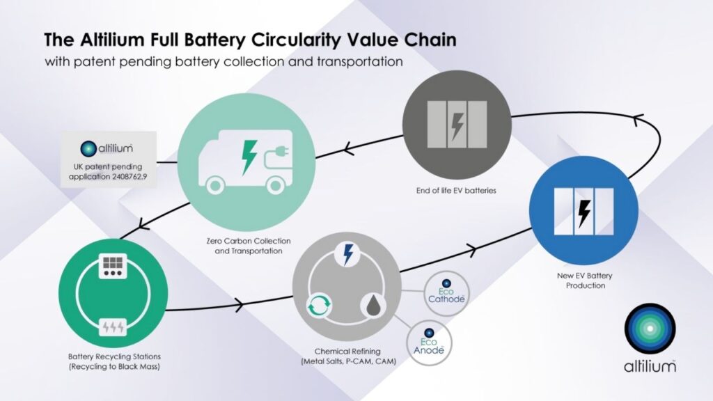 European Startups Achieve Breakthroughs in Recycling EV Battery Materials 2 Altilium