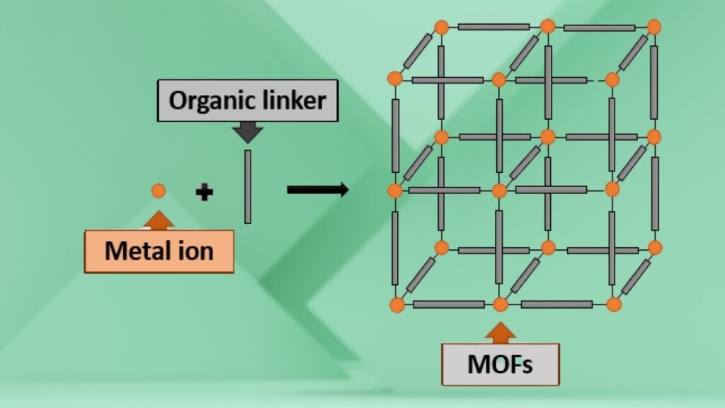 Reticular Materials Gain Traction in Carbon Capture Technologies 2 Metal-Organic Frameworks (MOFs)