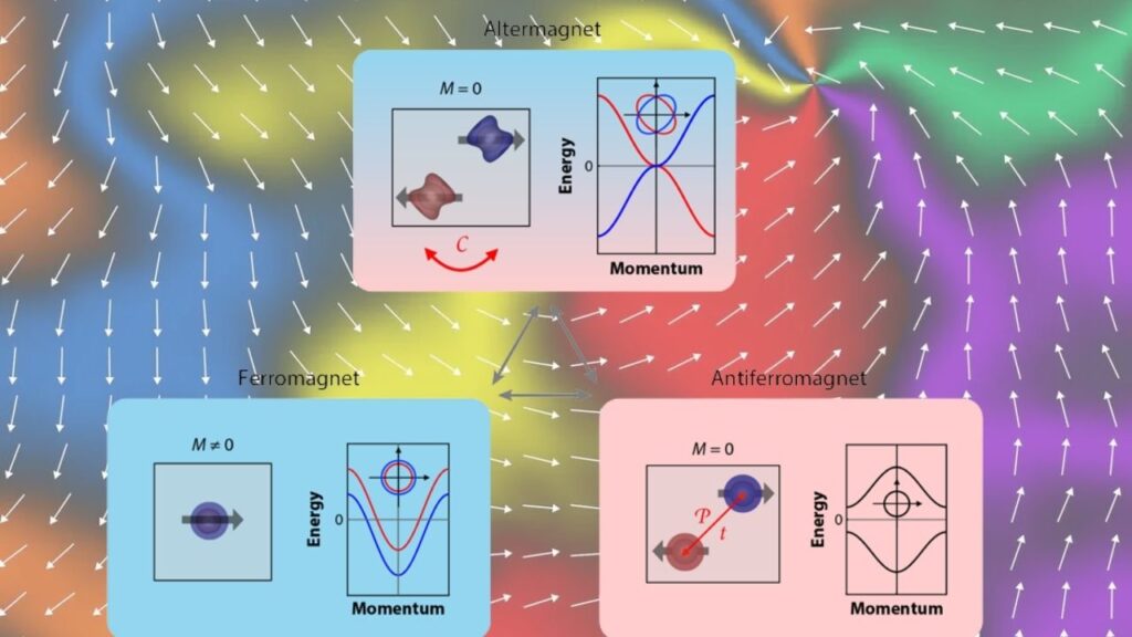Discovery Of New 2D Material Confirms Decade-Old Prediction, Opening Doors For Advanced Electronics 2 Altermagnetism
