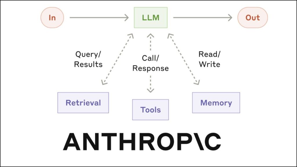 Anthropic AI Models