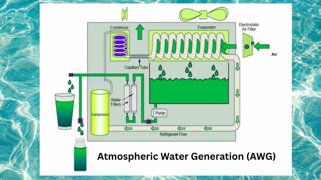 Reticular Materials Commercialized for Carbon Capture, Water Generation, Gas Storage, and Chemical Protection 4 Atmospheric Water Generation (AWG)