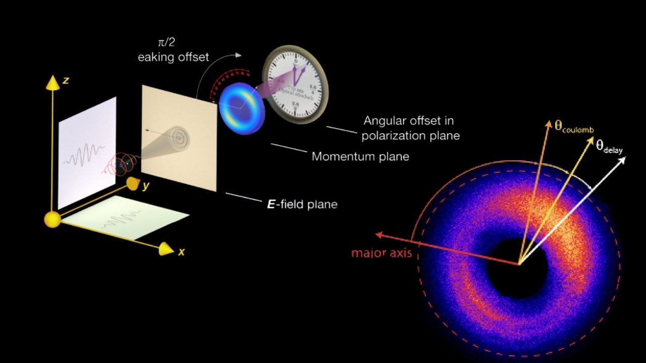 Attosecond ‘Clock’ Measures Electron Tunneling Time With Unmatched Precision