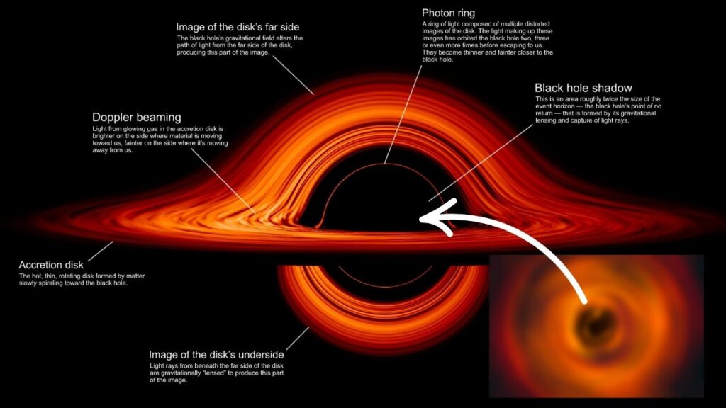 Blackhole Structure