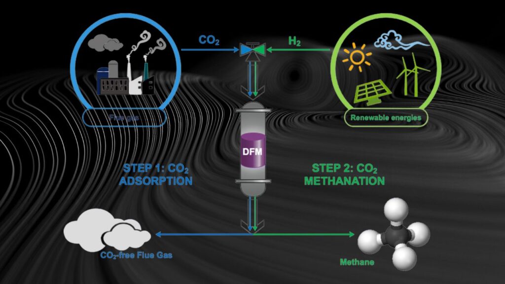 CO₂ to Methane Conversion Unlocked by Tweaking Nickel Nanoparticle Shape 1 CO₂ to Methane Conversion