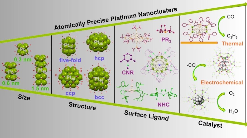 Catalytic Activity at the Sub-Nanometer Scale
