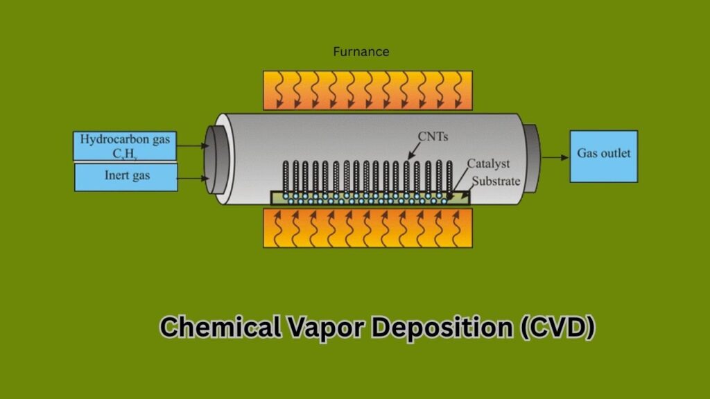 Discovery Of New 2D Material Confirms Decade-Old Prediction, Opening Doors For Advanced Electronics 4 Chemical Vapor Deposition