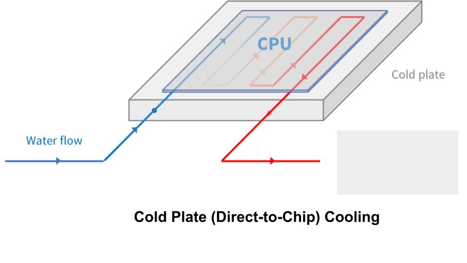 Cold Plate (Direct-to-Chip) Cooling