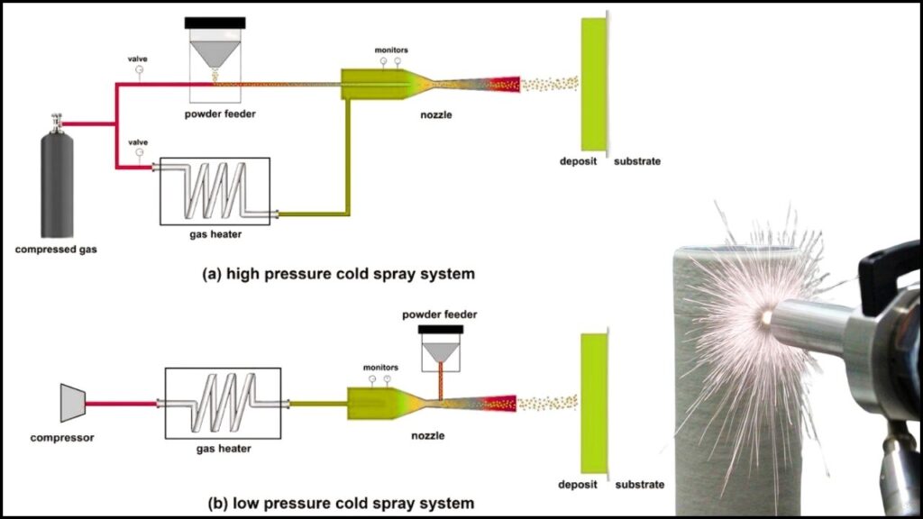 Cold Spray 3D‑Printing Technique