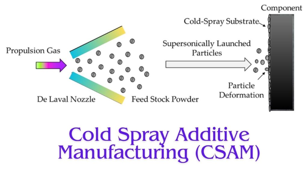 Cold Spray Additive Manufacturing (CSAM)