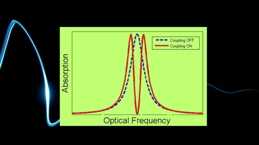 New Magnetic Tech Could Revolutionize Signal Processing — Scientists Unveil Nonreciprocal Cavity Breakthrough 3 Electromagnetically Induced Transparency