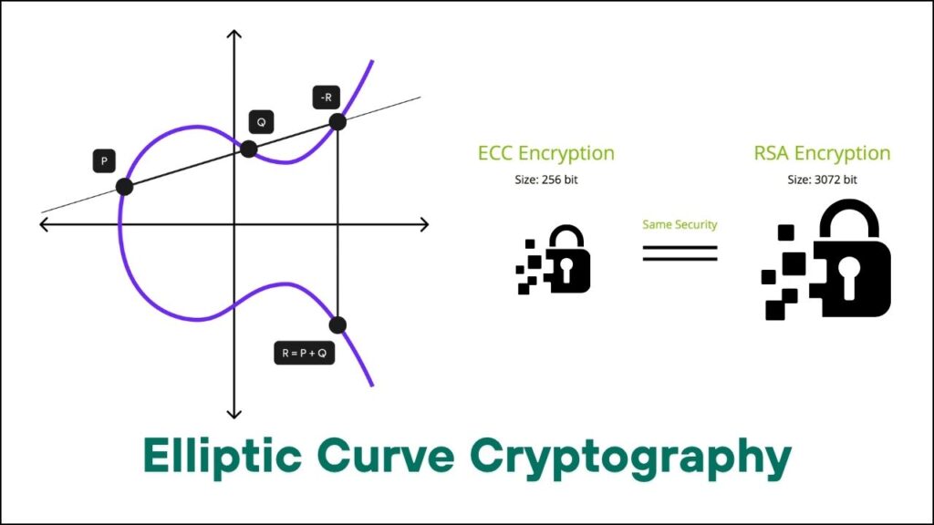 Elliptic Curve Cryptography 