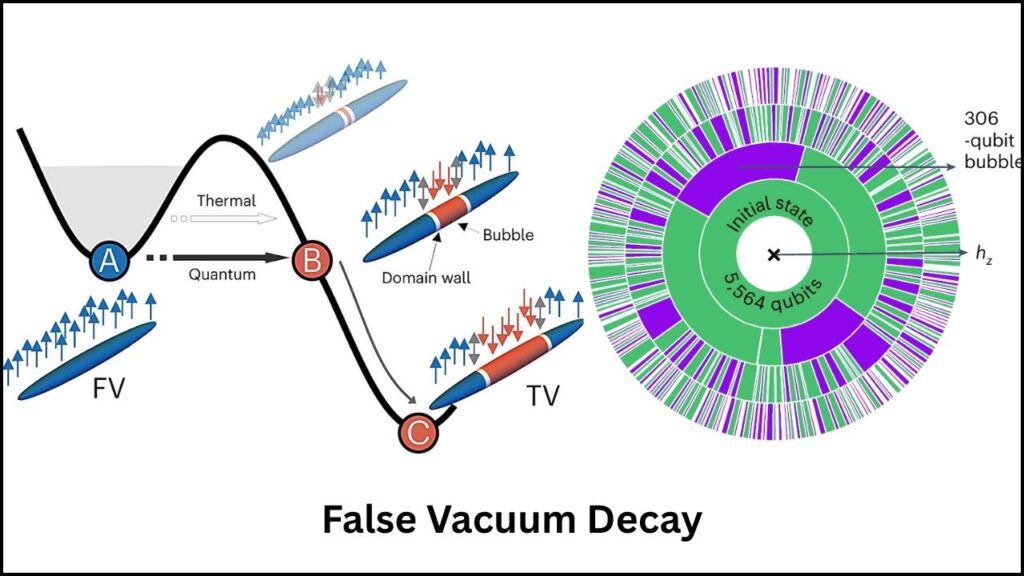 Physicists Recreate Extreme Quantum Vacuum Conditions in the Lab — A New Era for Particle Physics 3 False Vacuum Decay