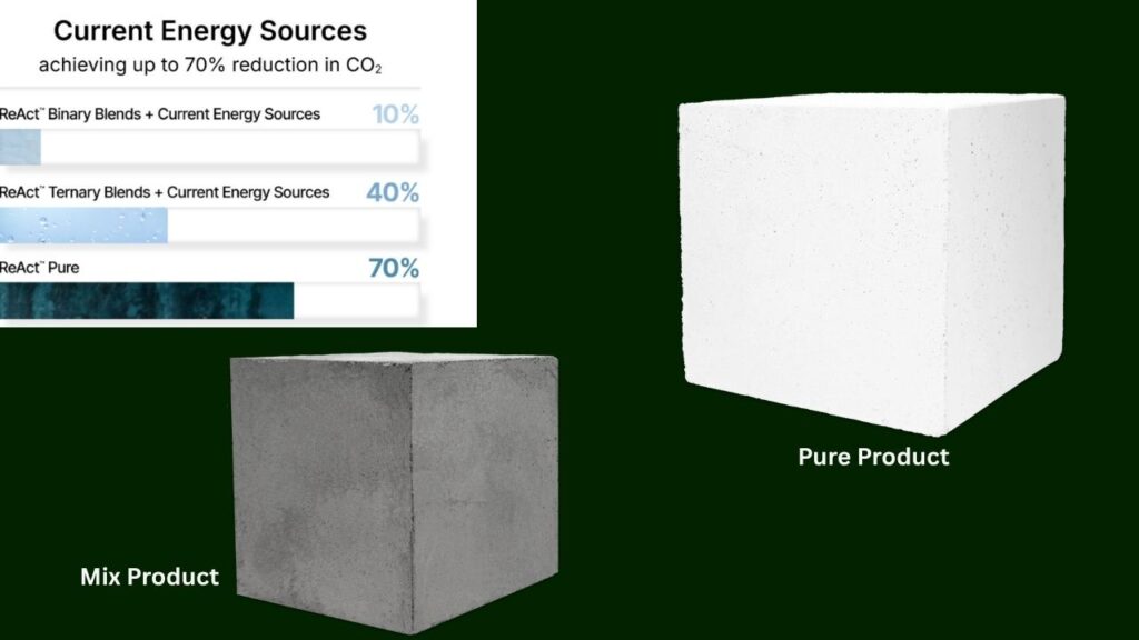 Breakthrough Carbon Capture Method Could Make Cement Ingredients Climate-Friendly 2 Fortera's ReAct® Carbon Capture Technology