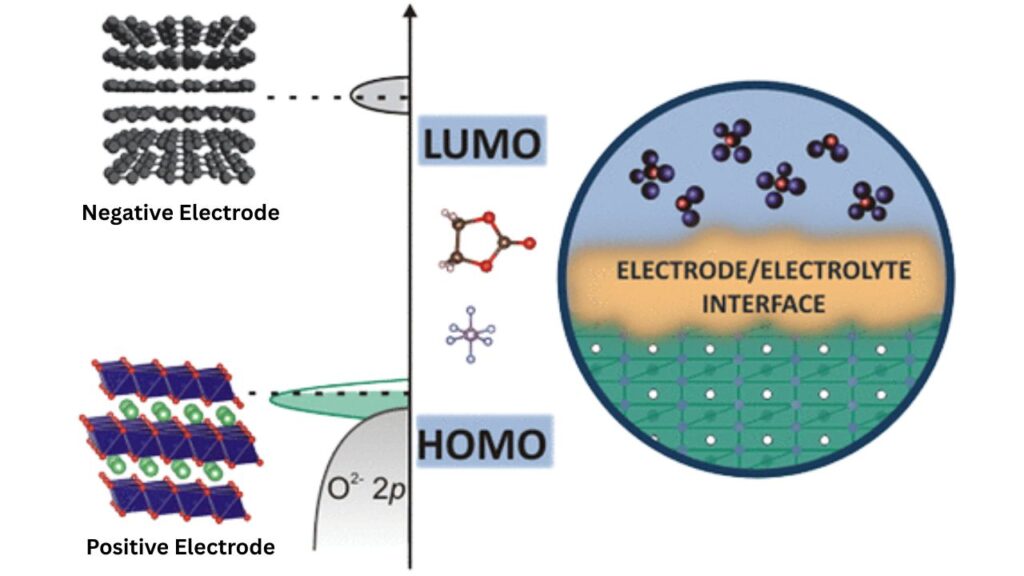 Heterogeneities at Electrode–Electrolyte Interfaces in Li Batteries