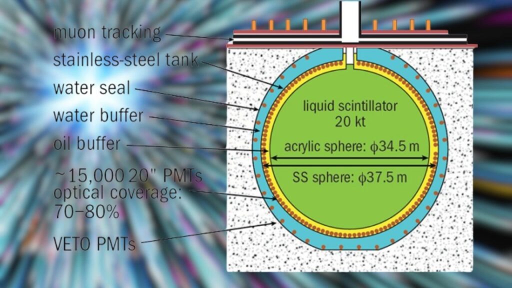 China’s JUNO Neutrino Observatory Nears Operational Status: Unlocking Neutrino Mysteries with Cutting-Edge Science 3 JUNO Detector