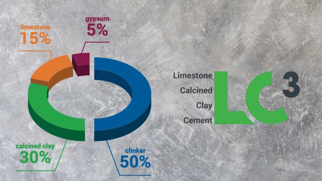 Breakthrough Carbon Capture Method Could Make Cement Ingredients Climate-Friendly 3 LC³ Limestone Calcined Clay Cement