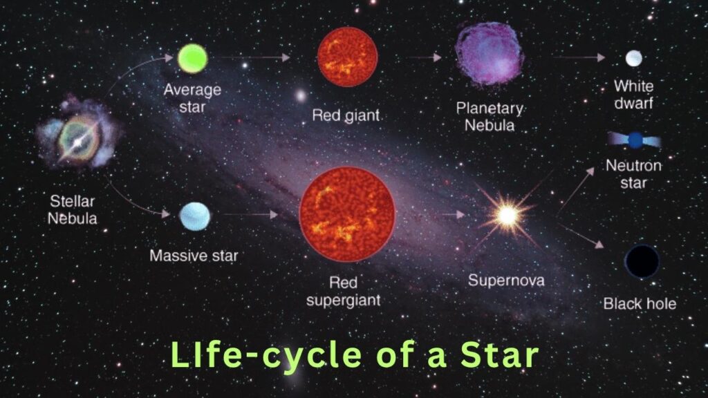 Life Cycle of a Star
