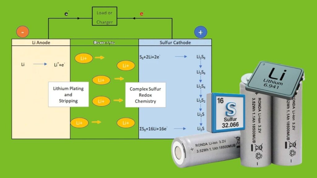 Lithium-Sulfur Batteries