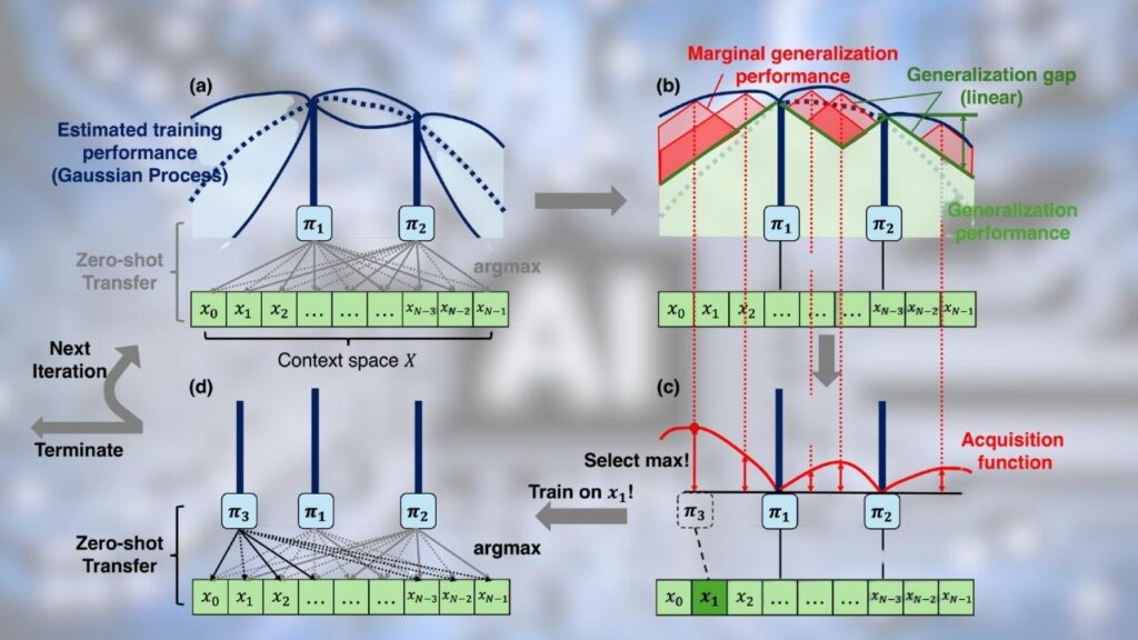 Researchers Develop Better Method for Training AI to Handle Complex Tasks 2 MBTL method