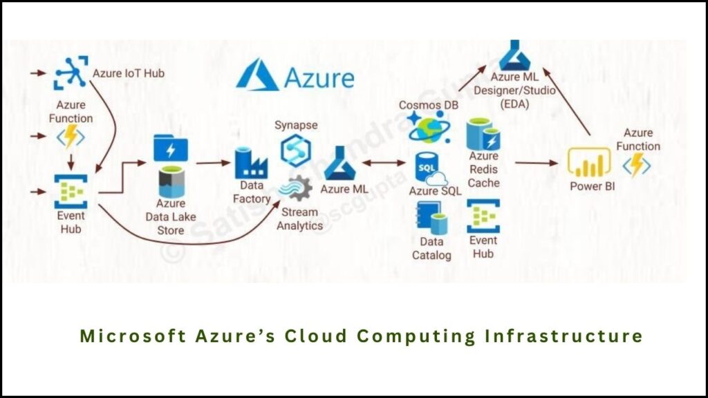 Microsoft Launches Azure Quantum Elements for Material Discovery: A New Era in Chemistry and Materials Science 3 Microsoft Azure’s Cloud Computing Infrastructure