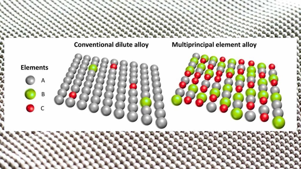 Researchers Develop Metallic Materials Using Data-Driven Frameworks and Explainable AI 2 Multiple Principal Element Alloys
