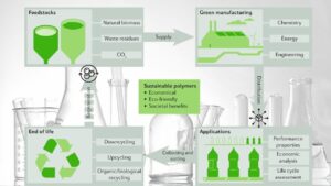 New Polymer Breakthrough Boosts Durability and Sustainability Using Green Chemistry