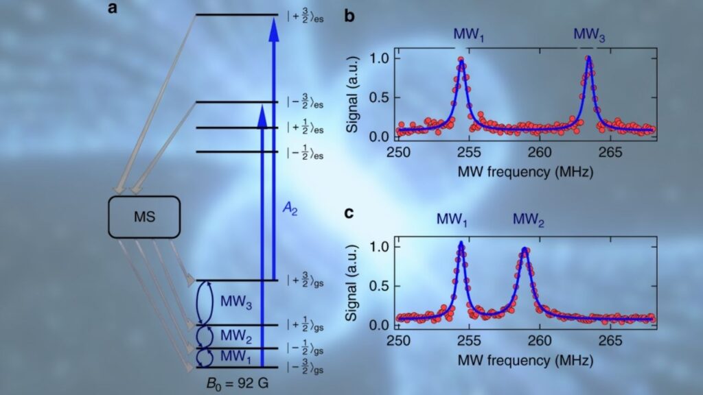 Physicists Unveil Breakthrough in Quantum Sensing Using 2D Materials for Next-Generation Nanoscale Devices 5 Optically Detected Magnetic Resonance