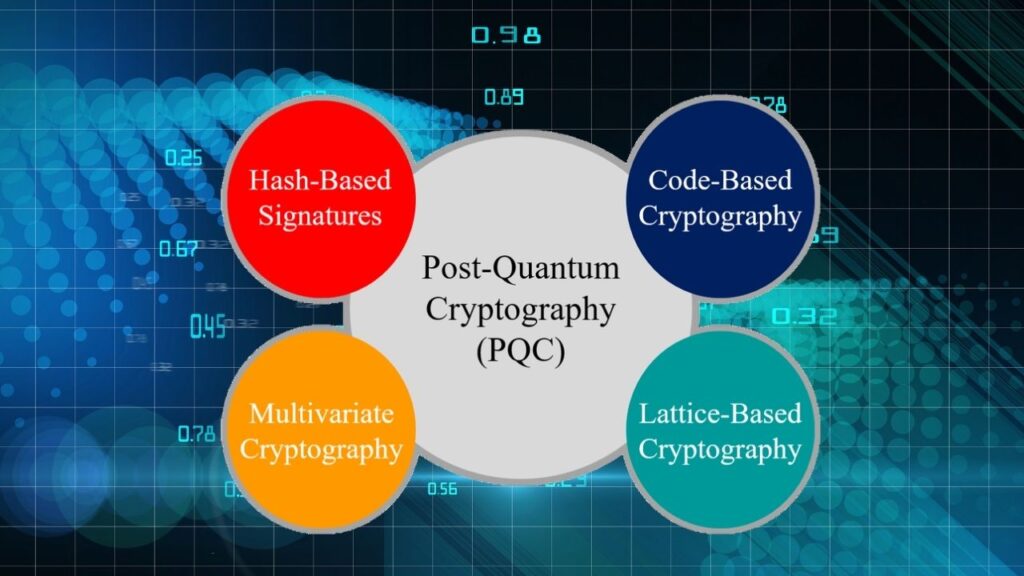 NIST Releases Finalized Post-Quantum Cryptography Standards: A Comprehensive Guide for a Quantum-Secure Future 2 Post-Quantum Cryptography