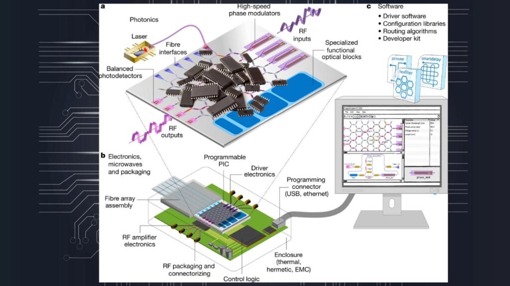 Photonic Processor Could Help Power the Next Generation of 6G Wireless 3 Programmable Photonic ICs