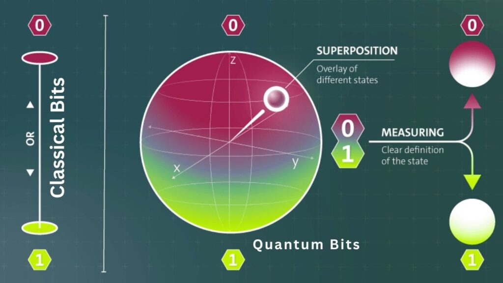 Quantum Bits