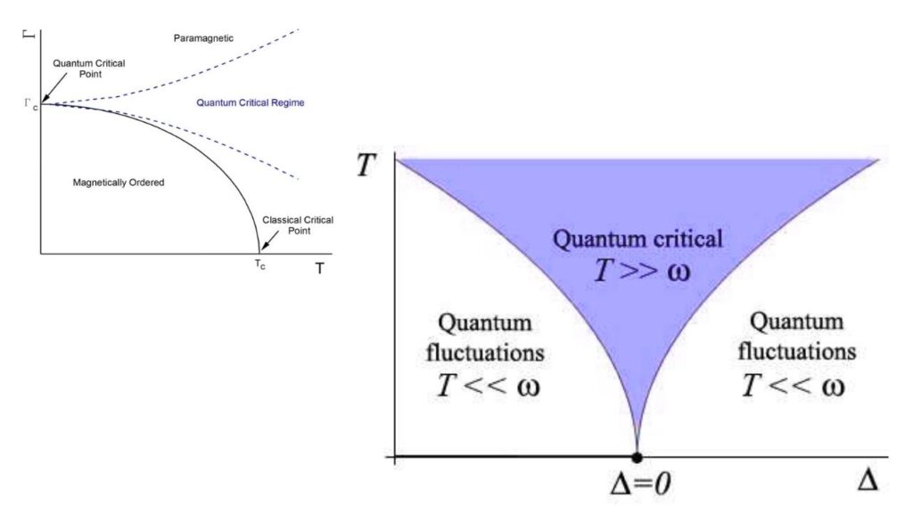Quantum Critical Point (QCP)