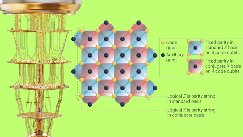 Canada Advances Quantum Error Correction Techniques for Scalable Quantum Computing 2 Quantum Error Correction
