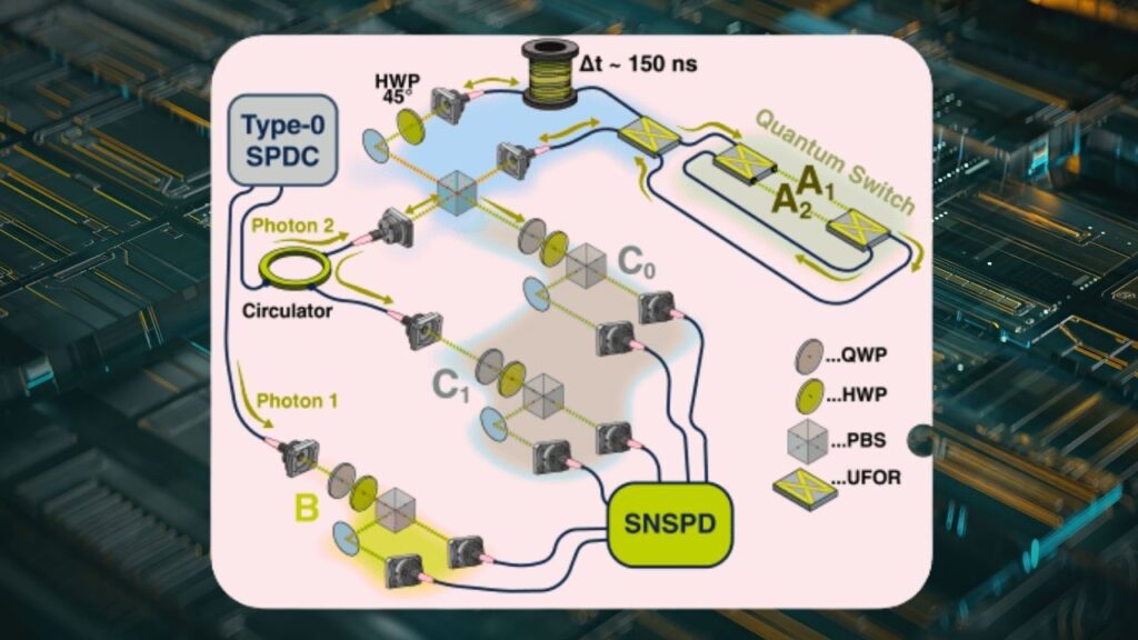Quantum Experiments Confirm Indefinite Causal Order