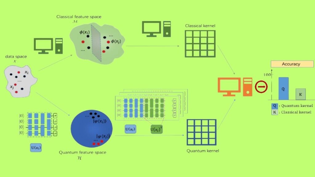 Photonic Quantum Processors Show Enhanced Machine Learning Capabilities Even at Small Scale 3 Quantum Kernels