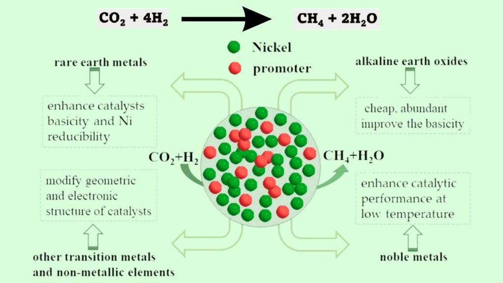 CO₂ to Methane Conversion Unlocked by Tweaking Nickel Nanoparticle Shape 3 Role of Nickel Nanoparticles in CO₂ Methanation