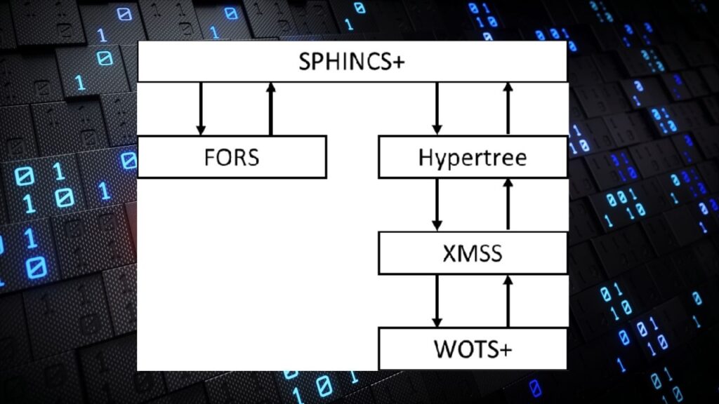 NIST Releases Finalized Post-Quantum Cryptography Standards: A Comprehensive Guide for a Quantum-Secure Future 4 SPHINCS+