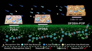 Scientists Develop Ultra-Sensitive Fluorescent Sensor