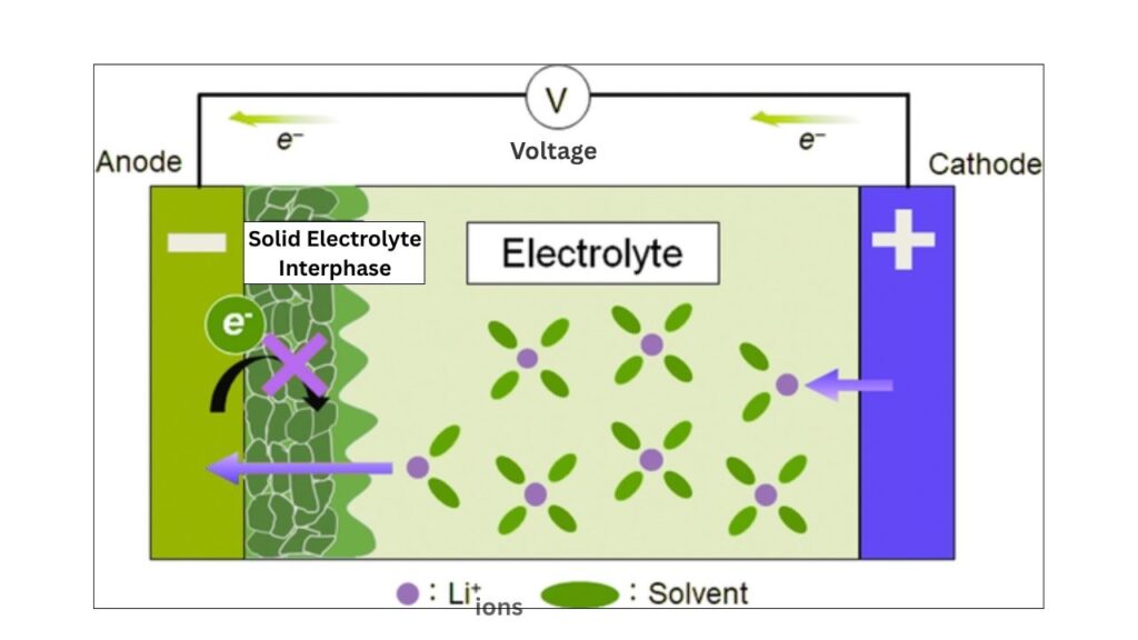 Solid Electrolyte Interphase