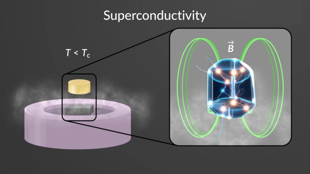 Superconductivity