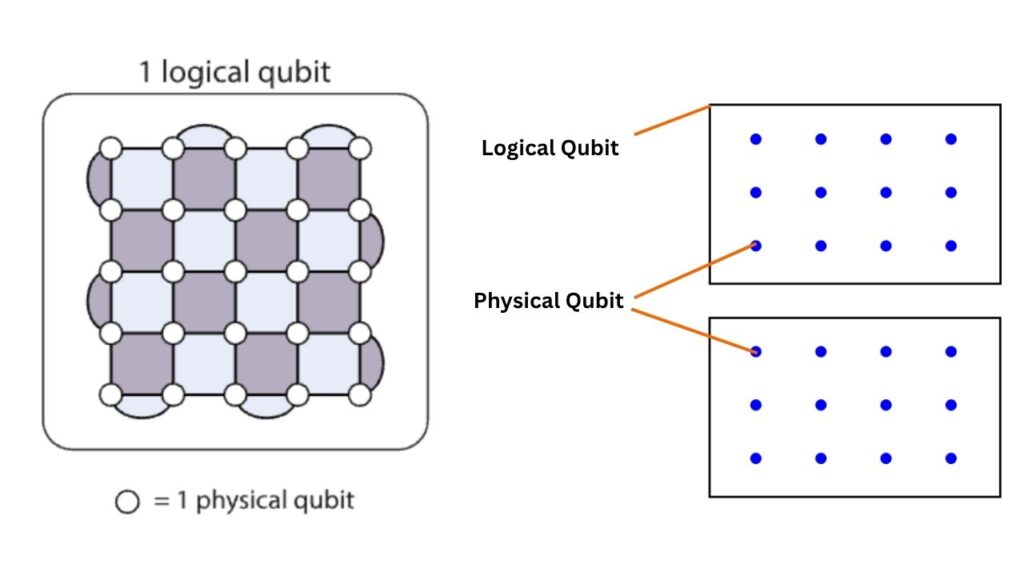 The Science Behind Logical Qubits