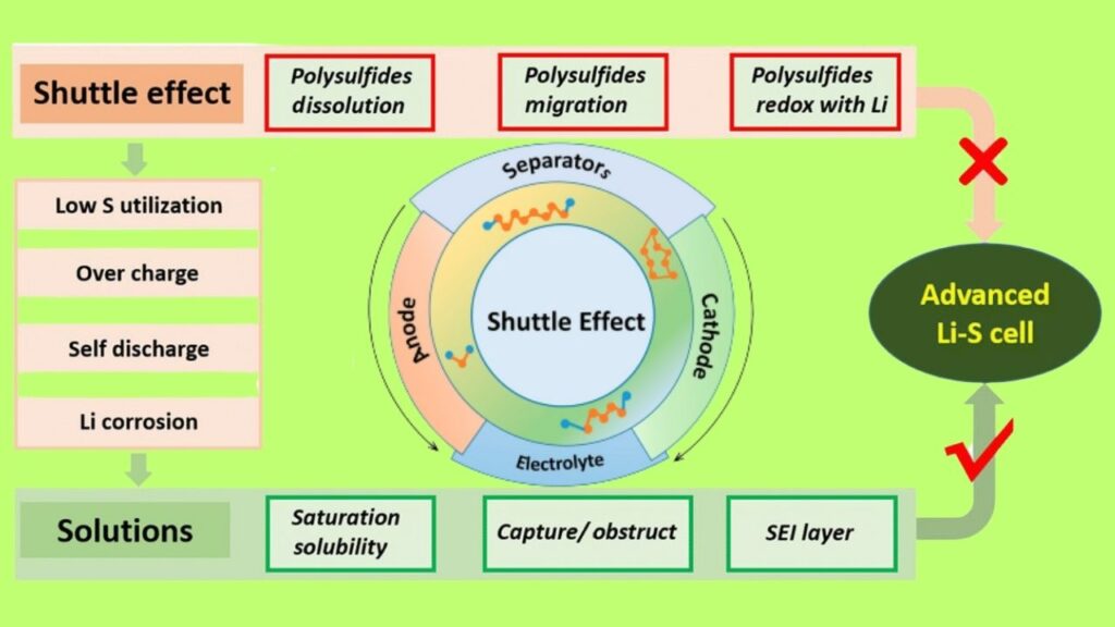 Biocarbon from Agro‑Waste Serves as Sulfur Host in Next‑Gen Li‑S Batteries 4 The “Shuttle Effect” Problem