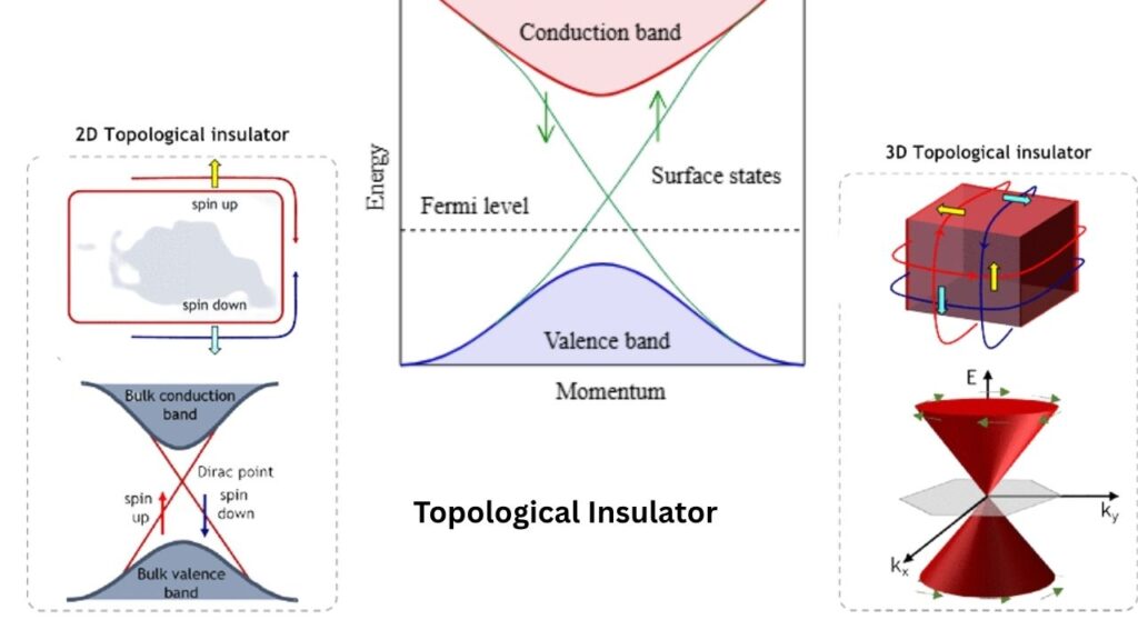 Topological Insulator 
