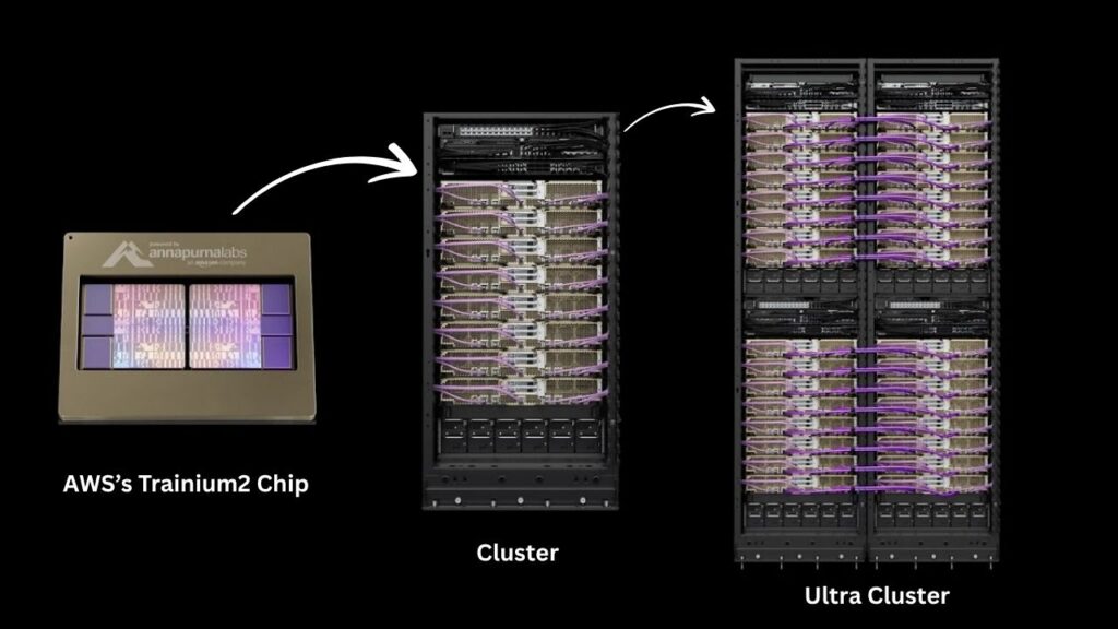 Ultra cluster Structure