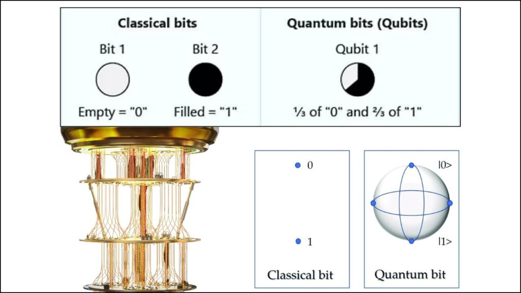 Understanding Qubits and Quantum Computers