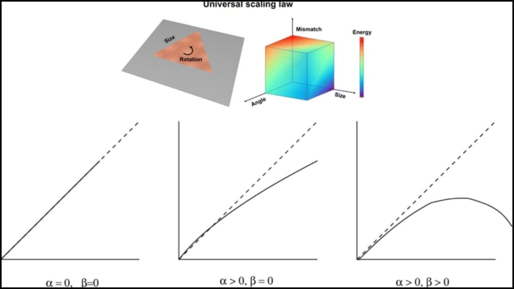 Researchers At FAMU–FSU Reveal Universal Law Of Quantum Vortex Dynamics 3 Universal Scaling Law