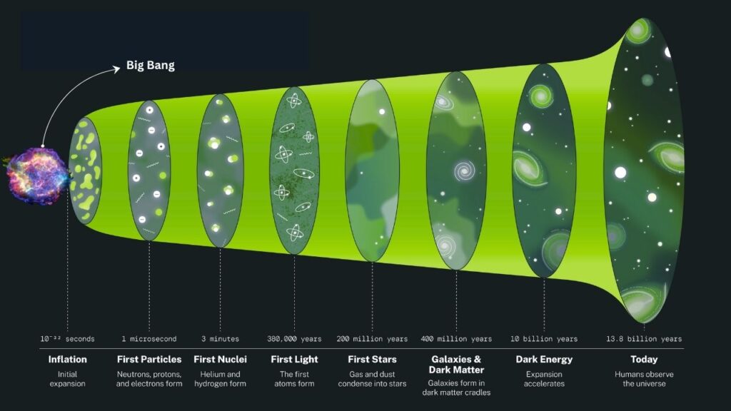 Universe’s Basic Building Blocks Exploded Into Existence