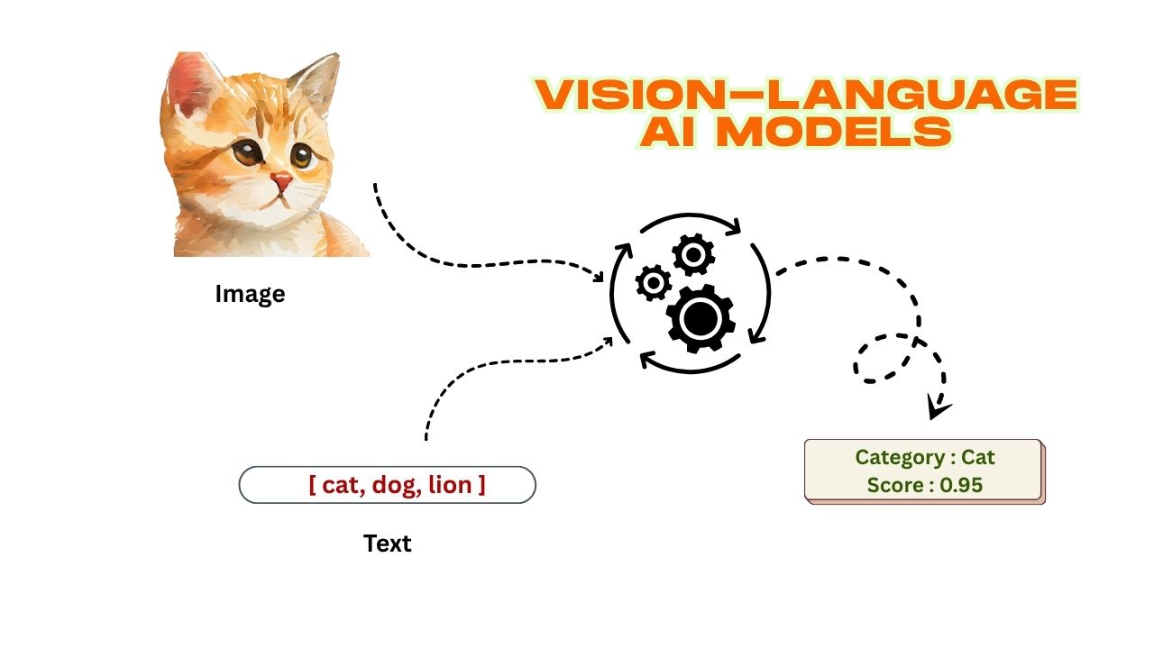 Vision-Language AI Models