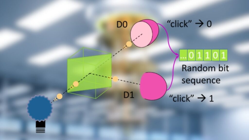 What Are Quantum Random Number Generators (QRNGs)