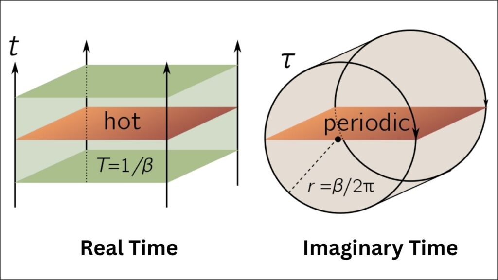 What Is Imaginary Time
